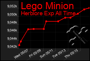 Total Graph of Lego Minion