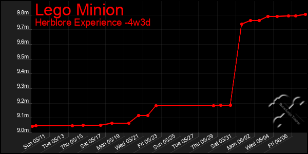 Last 31 Days Graph of Lego Minion