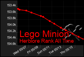Total Graph of Lego Minion