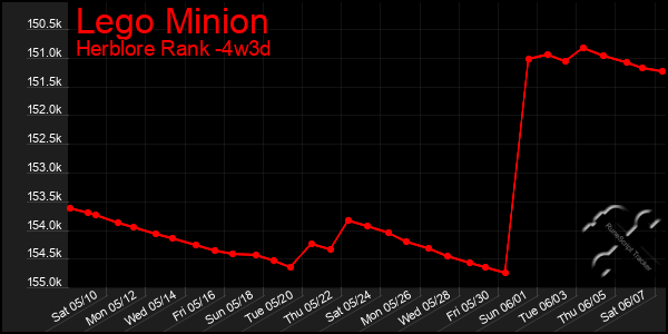 Last 31 Days Graph of Lego Minion