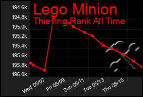 Total Graph of Lego Minion
