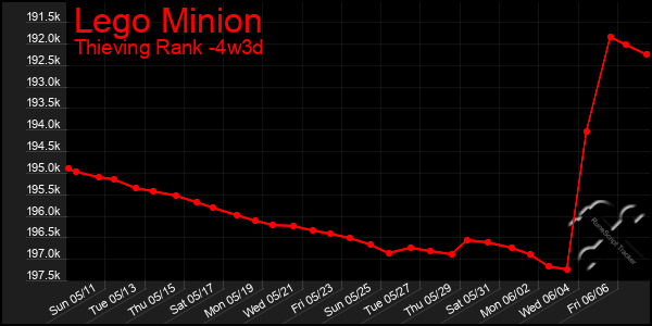 Last 31 Days Graph of Lego Minion
