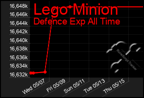 Total Graph of Lego Minion