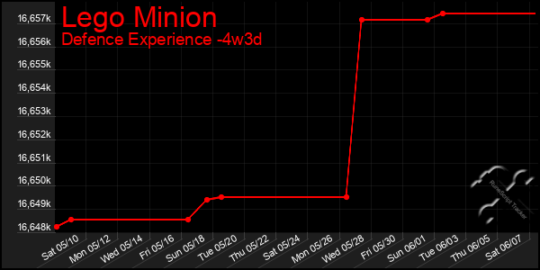 Last 31 Days Graph of Lego Minion
