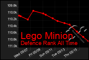 Total Graph of Lego Minion