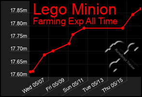 Total Graph of Lego Minion