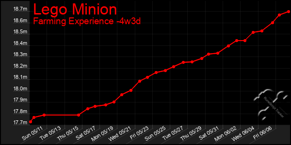 Last 31 Days Graph of Lego Minion