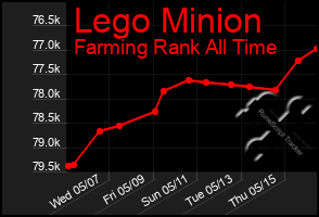 Total Graph of Lego Minion