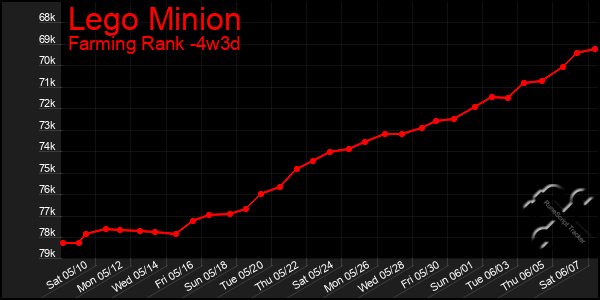 Last 31 Days Graph of Lego Minion