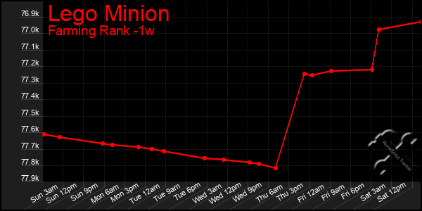 Last 7 Days Graph of Lego Minion