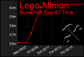 Total Graph of Lego Minion