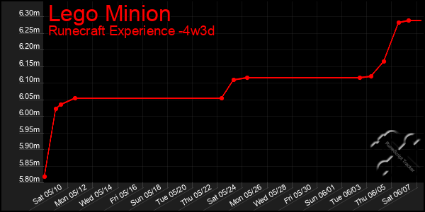 Last 31 Days Graph of Lego Minion