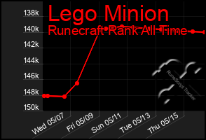 Total Graph of Lego Minion