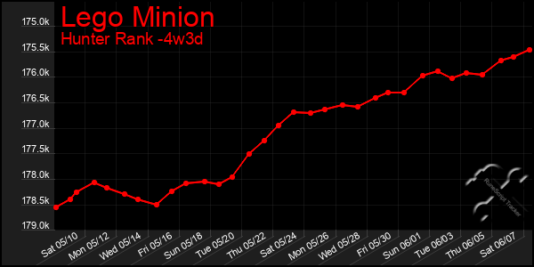 Last 31 Days Graph of Lego Minion