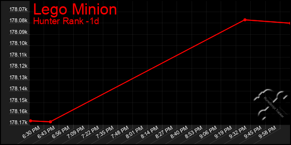 Last 24 Hours Graph of Lego Minion