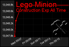Total Graph of Lego Minion