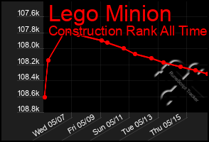 Total Graph of Lego Minion