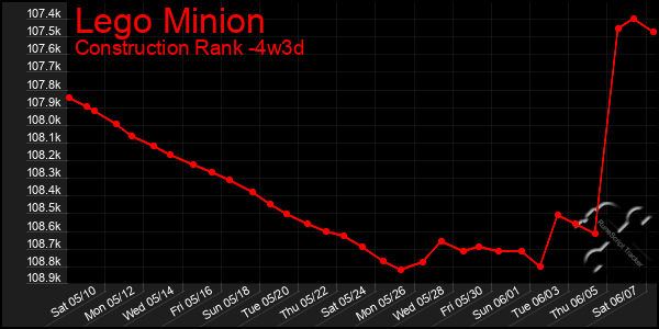 Last 31 Days Graph of Lego Minion