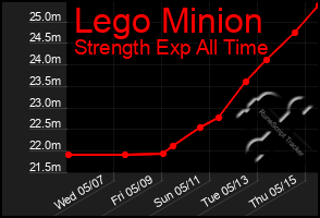 Total Graph of Lego Minion