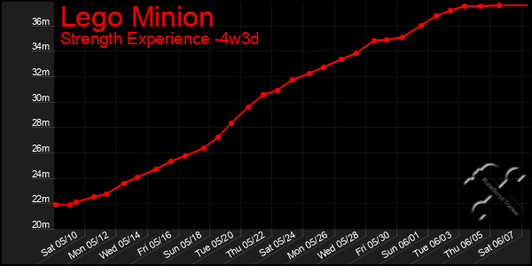 Last 31 Days Graph of Lego Minion