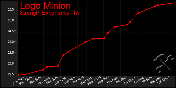 Last 7 Days Graph of Lego Minion
