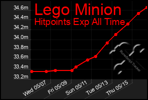 Total Graph of Lego Minion