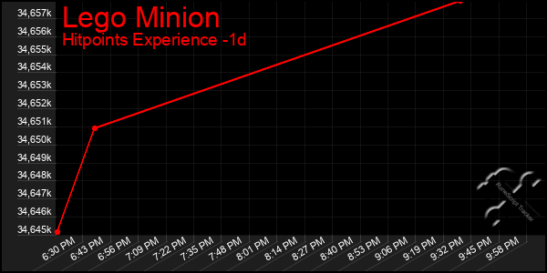 Last 24 Hours Graph of Lego Minion