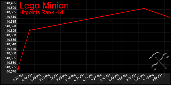 Last 24 Hours Graph of Lego Minion
