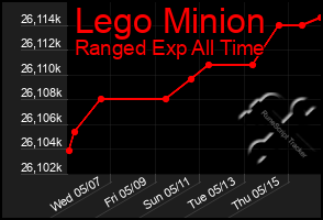 Total Graph of Lego Minion