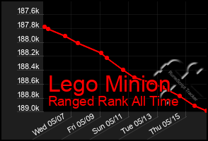 Total Graph of Lego Minion