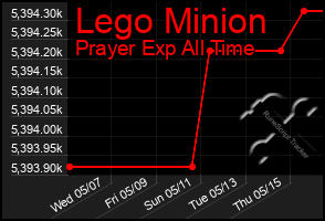 Total Graph of Lego Minion