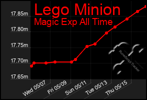 Total Graph of Lego Minion