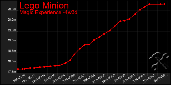 Last 31 Days Graph of Lego Minion