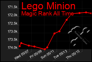 Total Graph of Lego Minion