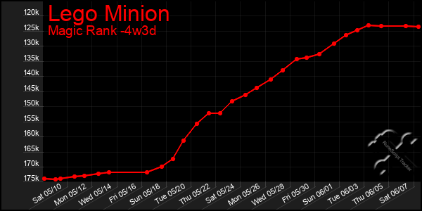 Last 31 Days Graph of Lego Minion
