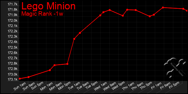 Last 7 Days Graph of Lego Minion
