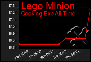 Total Graph of Lego Minion