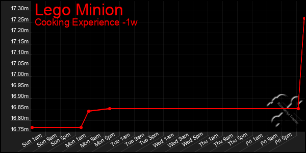 Last 7 Days Graph of Lego Minion