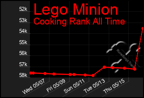 Total Graph of Lego Minion