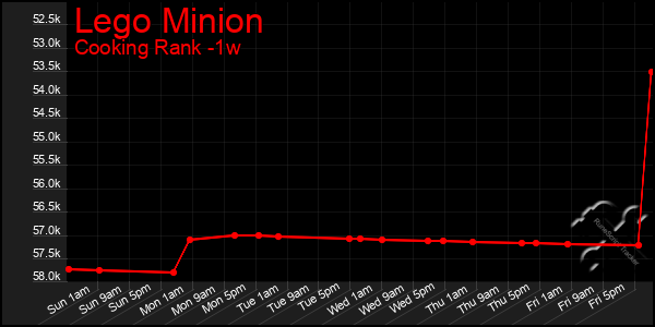 Last 7 Days Graph of Lego Minion