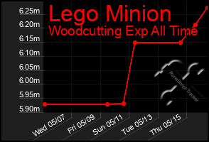 Total Graph of Lego Minion