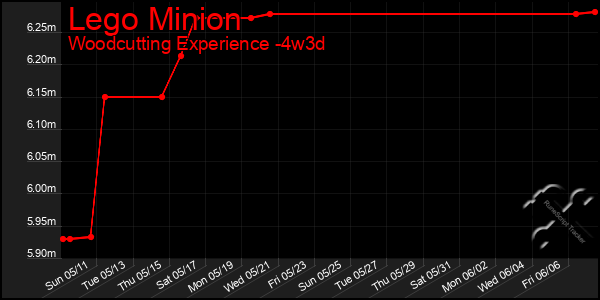 Last 31 Days Graph of Lego Minion