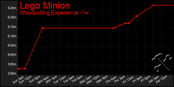 Last 7 Days Graph of Lego Minion