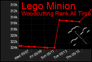 Total Graph of Lego Minion