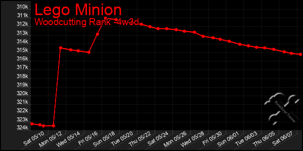 Last 31 Days Graph of Lego Minion