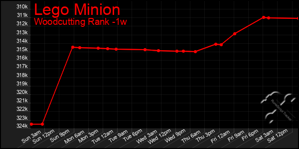 Last 7 Days Graph of Lego Minion