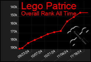 Total Graph of Lego Patrice