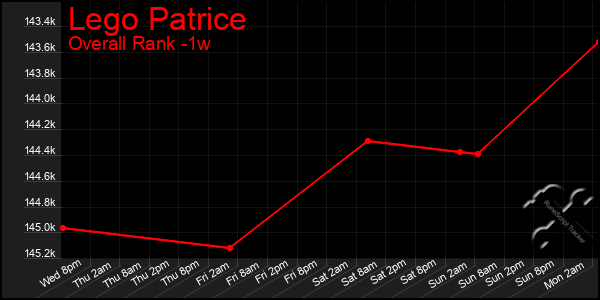 1 Week Graph of Lego Patrice