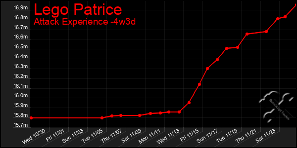 Last 31 Days Graph of Lego Patrice