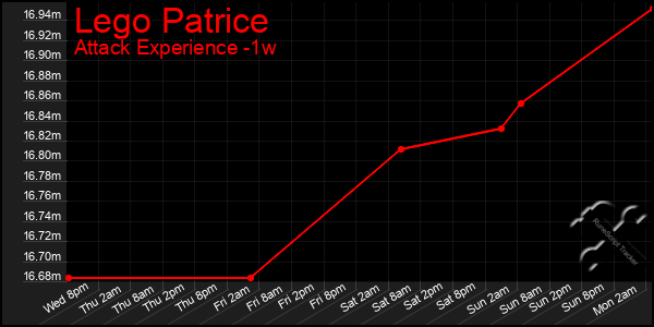 Last 7 Days Graph of Lego Patrice